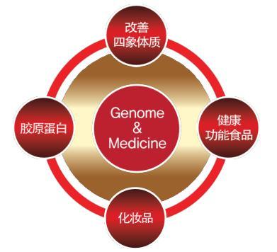 韩国专利:Genome&Medicine让您健康“美”一天! - 今日头条(www.toutiao.com)